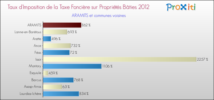 Taux d'imposition de la taxe foncière sur le bati 2012 pour ARAMITS et les communes proches Comparaison des taux d'imposition de la taxe foncière sur le bati 2012 pour ARAMITS et les communes voisines