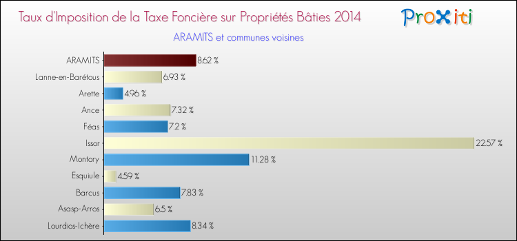 Taux d'imposition de la taxe foncière sur le bati 2014 pour ARAMITS et les communes proches Comparaison des taux d'imposition de la taxe foncière sur le bati 2014 pour ARAMITS et les communes voisines