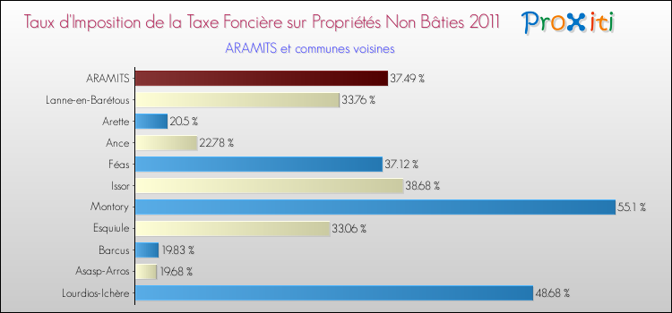 Taux d'imposition de la taxe foncière sur les immeubles et terrains non batis 2011 pour ARAMITS et les communes proches Comparaison des taux d'imposition de la taxe foncière sur les immeubles et terrains non batis 2011 pour ARAMITS et les communes voisines