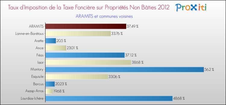 Taux d'imposition de la taxe foncière sur les immeubles et terrains non batis 2012 pour ARAMITS et les communes proches Comparaison des taux d'imposition de la taxe foncière sur les immeubles et terrains non batis 2012 pour ARAMITS et les communes voisines
