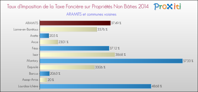 Taux d'imposition de la taxe foncière sur les immeubles et terrains non batis 2014 pour ARAMITS et les communes proches Comparaison des taux d'imposition de la taxe foncière sur les immeubles et terrains non batis 2014 pour ARAMITS et les communes voisines
