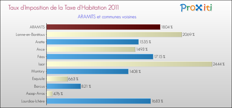 Taux d'imposition de la taxe d'habitation 2011 pour ARAMITS et les communes proches Comparaison des taux d'imposition de la taxe d'habitation 2011 pour ARAMITS et les communes voisines