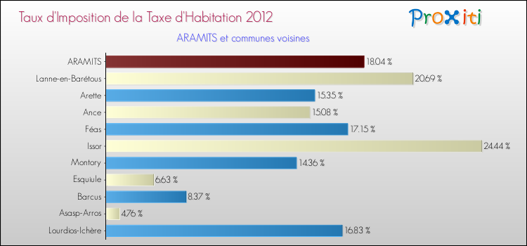 Taux d'imposition de la taxe d'habitation 2012 pour ARAMITS et les communes proches Comparaison des taux d'imposition de la taxe d'habitation 2012 pour ARAMITS et les communes voisines