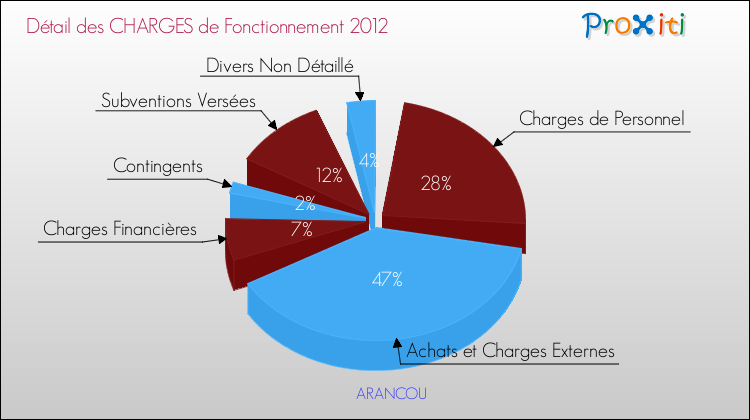 Décomposition des Charges de Fonctionnement 2012 de la commune de ARANCOU Charges de Fonctionnement 2012 pour la commune de ARANCOU