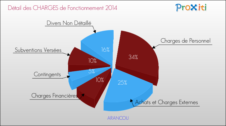 Décomposition des Charges de Fonctionnement 2014 de la commune de ARANCOU Charges de Fonctionnement 2014 pour la commune de ARANCOU