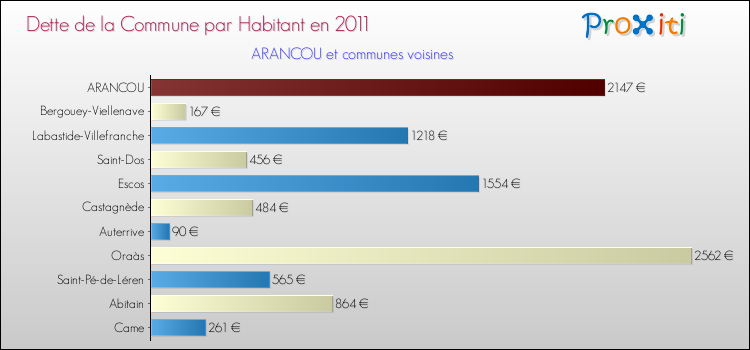 Dette par habitant de la commune en 2011 pour ARANCOU et les communes proches Comparaison de la dette par habitant de la commune en 2011 pour ARANCOU et les communes voisines