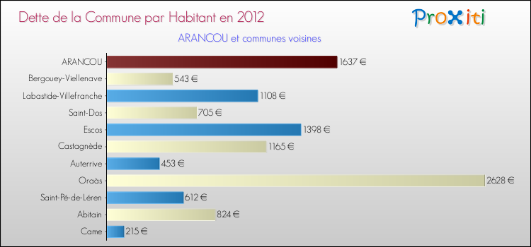 Dette par habitant de la commune en 2012 pour ARANCOU et les communes proches Comparaison de la dette par habitant de la commune en 2012 pour ARANCOU et les communes voisines