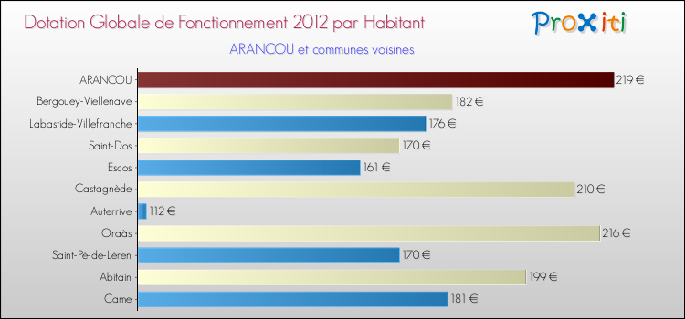 Montant des dotations globales de fonctionnement DGF par Habitant pour ARANCOU et les communes proches Comparaison des des dotations globales de fonctionnement DGF par habitant pour ARANCOU et les communes voisines