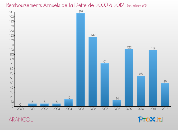 Evolution de l'annuité de la dette pour la commune de ARANCOU de 2000 à 2012 Annuités de la dette pour ARANCOU de 2000 à 2012