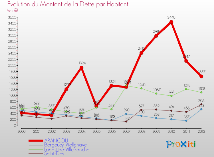 Evolution de la dette par habitant pour la commune de ARANCOU et les communes proches de 2000 à 2012 Comparaison de la dette par habitant pour ARANCOU et les communes voisines de 2000 à 2012