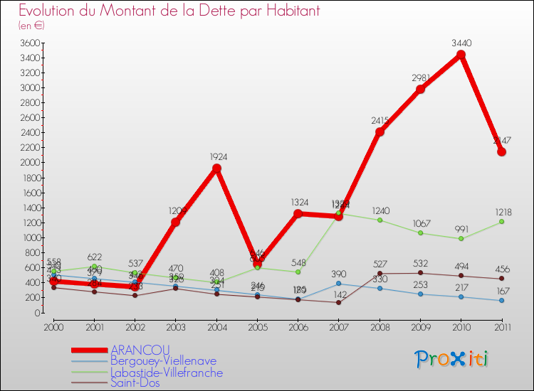 Evolution de la dette par habitant pour la commune de ARANCOU et les communes proches Comparaison de la dette par habitant pour ARANCOU et les communes voisines