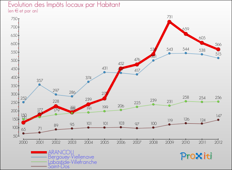 Evolution et montant des impôts locaux par Habitant pour ARANCOU et les communes proches Comparaison des impôts locaux par habitant pour ARANCOU et les communes voisines