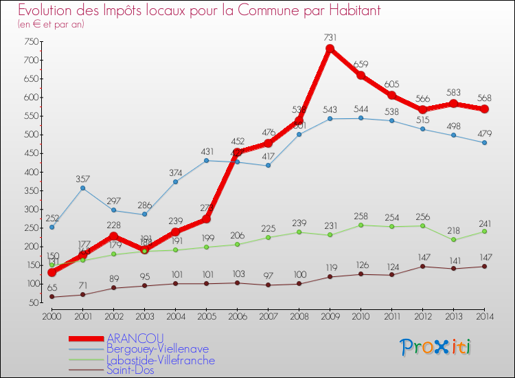 Evolution et montant des impôts locaux par Habitant pour ARANCOU et les communes proches de 2000 à 2014 Comparaison des impôts locaux par habitant pour ARANCOU et les communes voisines de 2000 à 2014