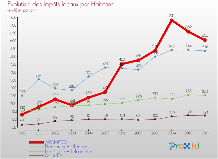 Evolution et montant des impôts locaux par Habitant pour ARANCOU et les communes proches Comparaison des impôts locaux par habitant pour ARANCOU et les communes voisines