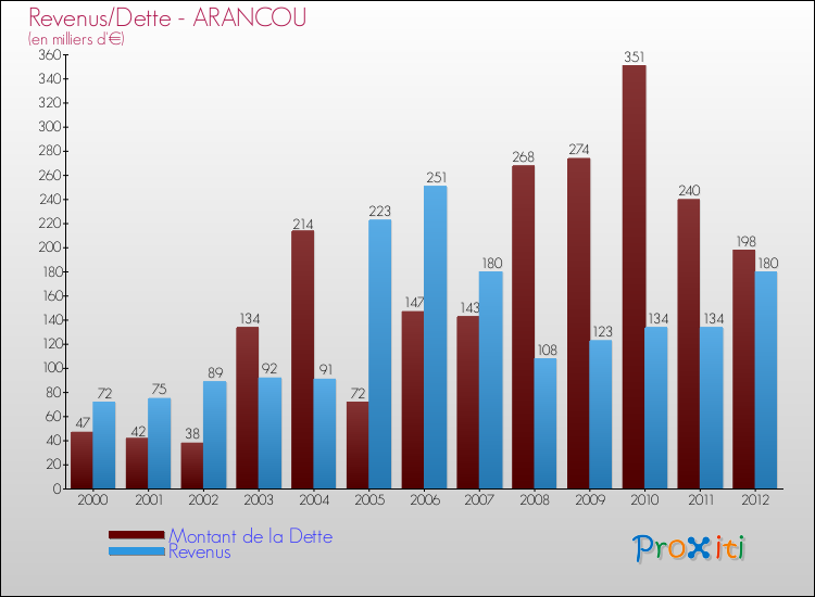 Evolution comparée de la dette et des revenus pour la commune de ARANCOU de 2000 à 2012 Comparaison de la dette et des revenus pour ARANCOU de 2000 à 2012