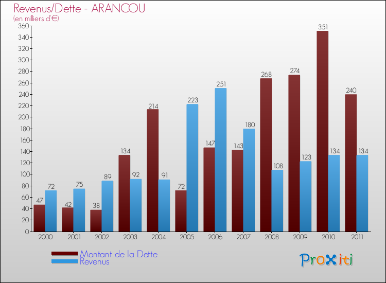 Evolution comparée de la dette et des revenus pour la commune de ARANCOU de 2000 à 2011 Comparaison de la dette et des revenus pour ARANCOU de 2000 à 2011