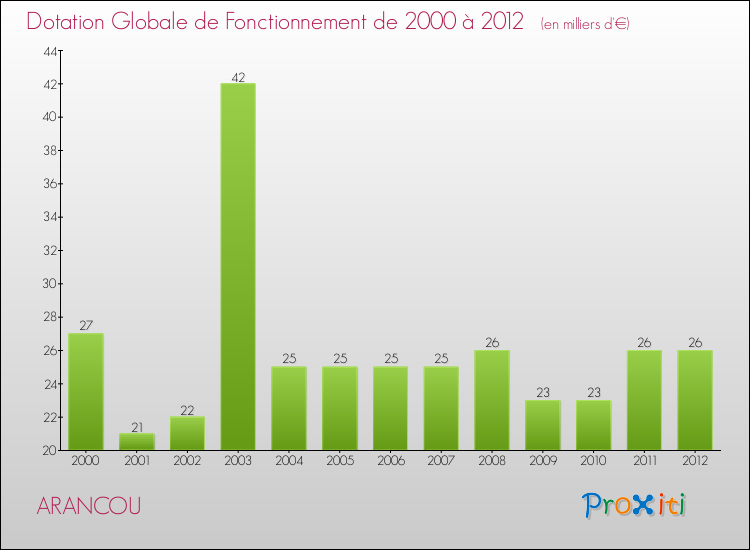 Evolution du montant de la Dotation Globale de Fonctionnement pour la commune de ARANCOU de 2000 à 2012 Evolution du montant de la Dotation Globale de Fonctionnement pour ARANCOU de 2000 à 2012