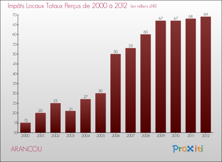 Evolution des Impôts Locaux pour la commune de ARANCOU de 2000 à 2012 Evolution des Impôts Locaux pour ARANCOU de 2000 à 2012