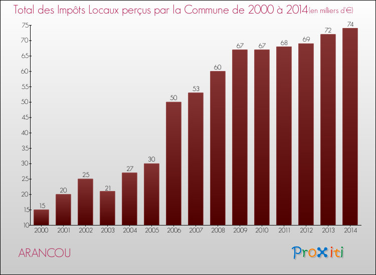 Evolution des Impôts Locaux pour la commune de ARANCOU de 2000 à 2014 Evolution des Impôts Locaux pour ARANCOU de 2000 à 2014