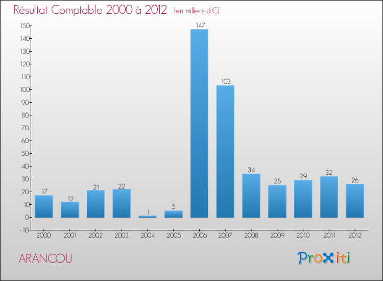Evolution du résultat comptable pour la commune de ARANCOU de 2000 à 2012 Evolution du résultat comptable pour ARANCOU de 2000 à 2012