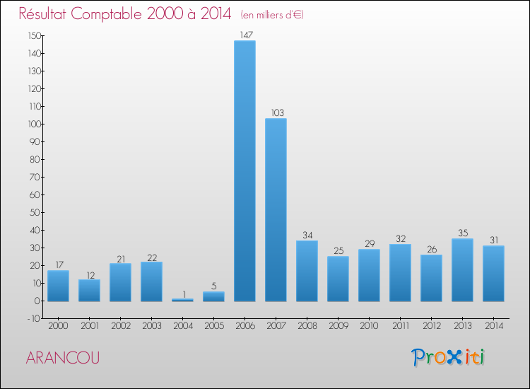 Evolution du résultat comptable pour la commune de ARANCOU de 2000 à 2014 Evolution du résultat comptable pour ARANCOU de 2000 à 2014