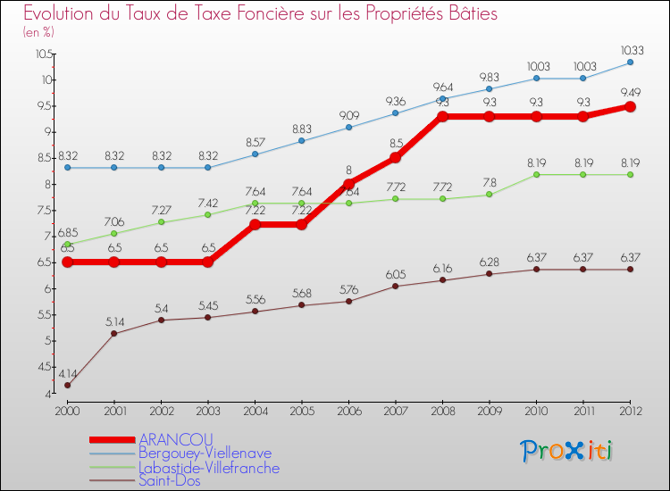 Evolution du taux de la taxe foncière sur le bati pour ARANCOU et les communes proches de 2000 à 2012 Comparaison des taux de taxe foncière sur le bati pour ARANCOU et les communes voisines de 2000 à 2012