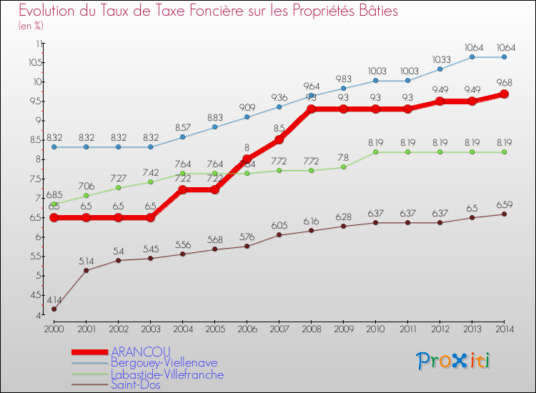 Evolution du taux de la taxe foncière sur le bati pour ARANCOU et les communes proches de 2000 à 2014 Comparaison des taux de taxe foncière sur le bati pour ARANCOU et les communes voisines de 2000 à 2014