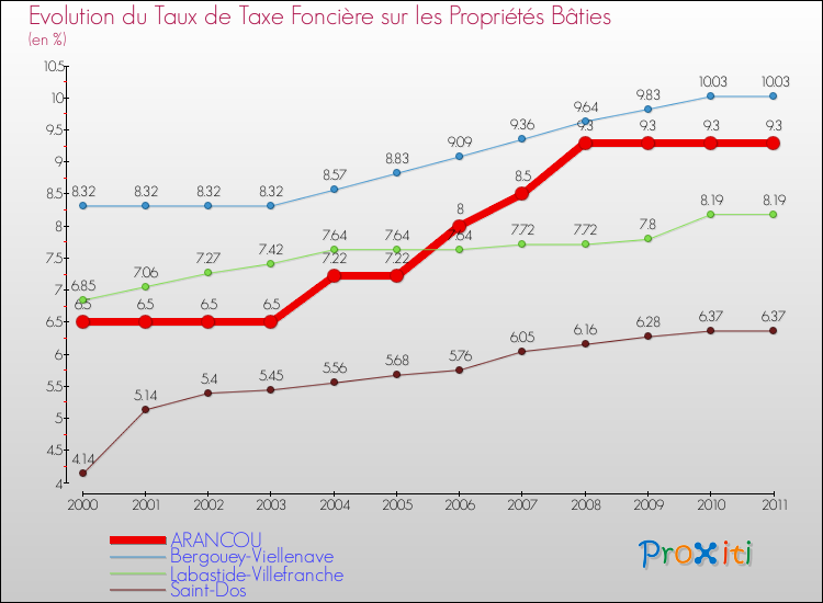 Evolution du taux de la taxe foncière sur le bati pour ARANCOU et les communes proches Comparaison des taux de taxe foncière sur le bati pour ARANCOU et les communes voisines