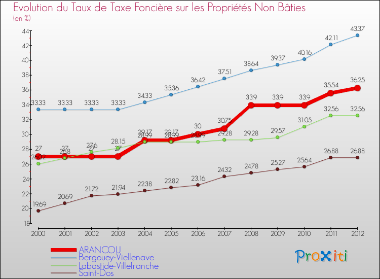 Evolution du taux de la taxe foncière sur les immeubles et terrains non batis pour ARANCOU et les communes proches de 2000 à 2012 Comparaison des taux de la taxe foncière sur les immeubles et terrains non batis pour ARANCOU et les communes voisines de 2000 à 2012