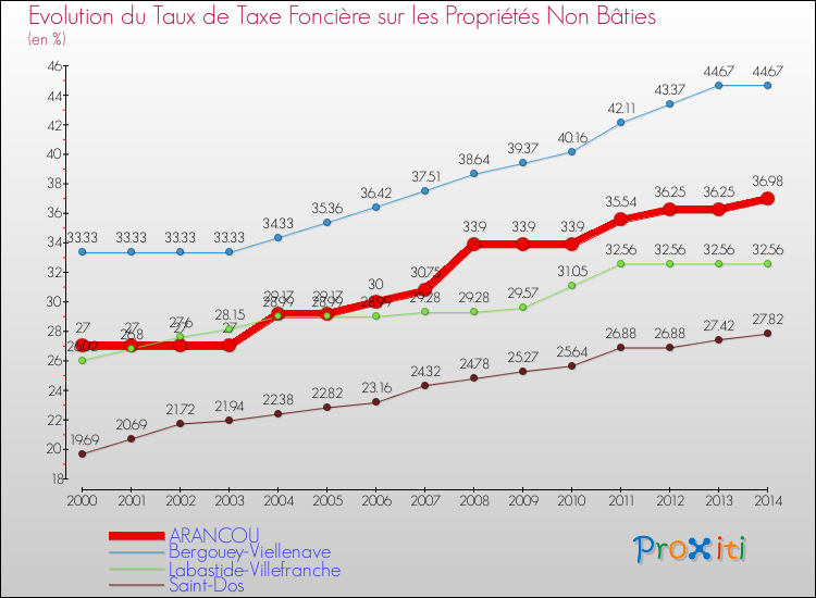 Evolution du taux de la taxe foncière sur les immeubles et terrains non batis pour ARANCOU et les communes proches de 2000 à 2014 Comparaison des taux de la taxe foncière sur les immeubles et terrains non batis pour ARANCOU et les communes voisines de 2000 à 2014
