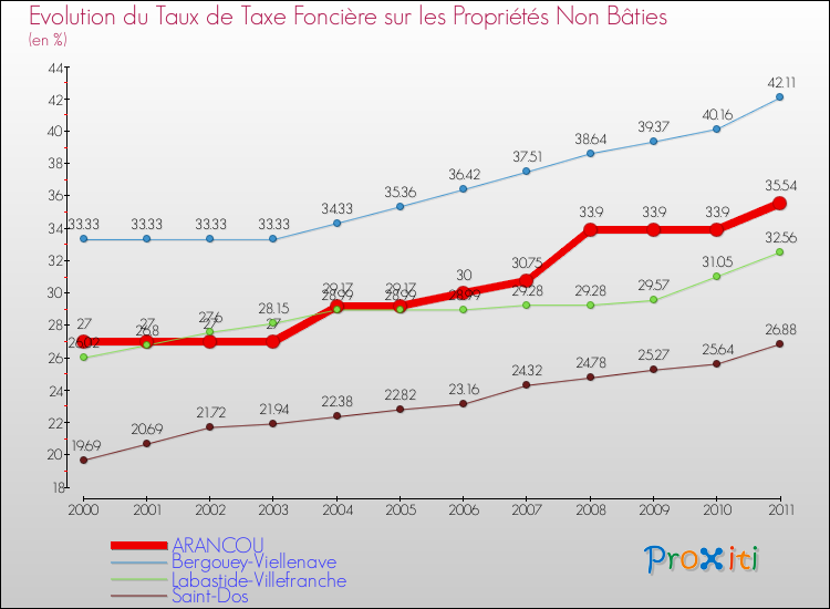 Evolution du taux de la taxe foncière sur les immeubles et terrains non batis pour ARANCOU et les communes proches Comparaison des taux de la taxe foncière sur les immeubles et terrains non batis pour ARANCOU et les communes voisines