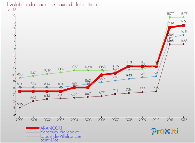 Evolution du taux de la taxe d'habitation pour ARANCOU et les communes proches Comparaison des taux de la taxe d'habitation pour ARANCOU et les communes voisines