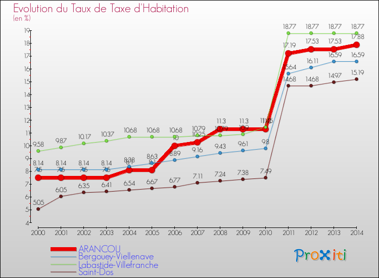 Evolution du taux de la taxe d'habitation pour ARANCOU et les communes proches de 2000 à 2014 Comparaison des taux de la taxe d'habitation pour ARANCOU et les communes voisines de 2000 à 2014