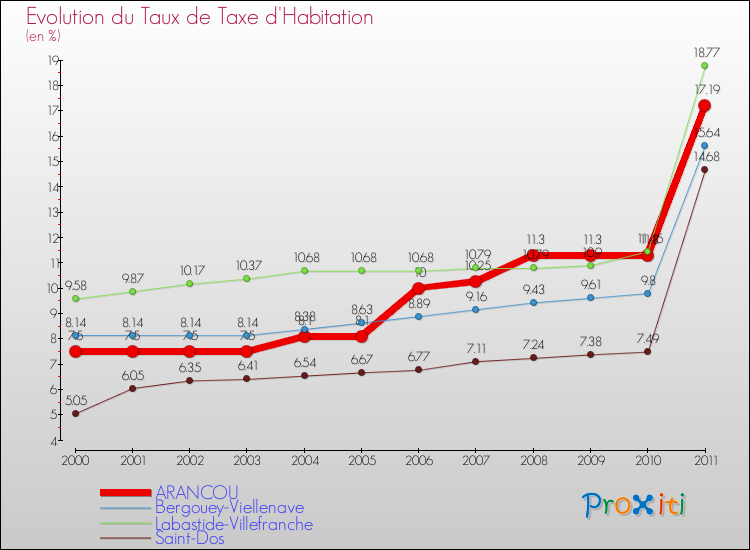 Evolution du taux de la taxe d'habitation pour ARANCOU et les communes proches Comparaison des taux de la taxe d'habitation pour ARANCOU et les communes voisines