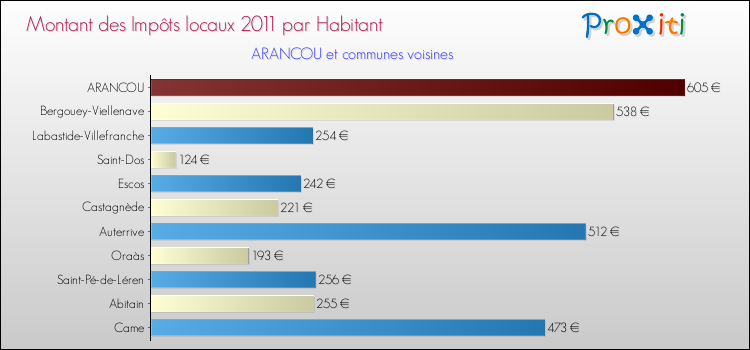 Montant des impôts locaux par Habitant pour ARANCOU et les communes proches Comparaison des impôts locaux par habitant pour ARANCOU et les communes voisines