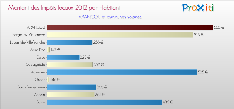 Montant des impôts locaux par Habitant pour ARANCOU et les communes proches Comparaison des impôts locaux par habitant pour ARANCOU et les communes voisines