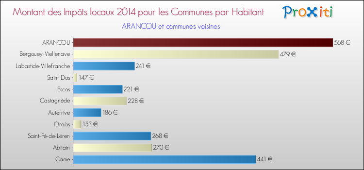 Montant des impôts locaux par Habitant pour ARANCOU et les communes proches en 2014 Comparaison des impôts locaux par habitant pour ARANCOU et les communes voisines en 2014