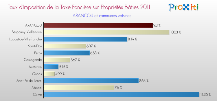 Taux d'imposition de la taxe foncière sur le bati 2011 pour ARANCOU et les communes proches Comparaison des taux d'imposition de la taxe foncière sur le bati 2011 pour ARANCOU et les communes voisines