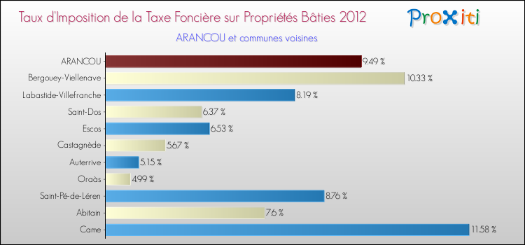 Taux d'imposition de la taxe foncière sur le bati 2012 pour ARANCOU et les communes proches Comparaison des taux d'imposition de la taxe foncière sur le bati 2012 pour ARANCOU et les communes voisines