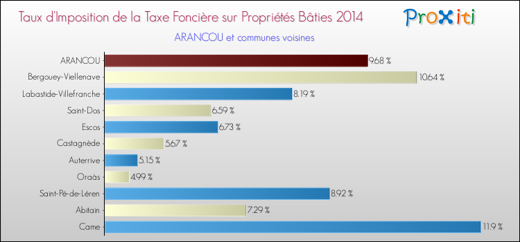Taux d'imposition de la taxe foncière sur le bati 2014 pour ARANCOU et les communes proches Comparaison des taux d'imposition de la taxe foncière sur le bati 2014 pour ARANCOU et les communes voisines