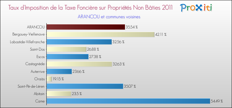 Taux d'imposition de la taxe foncière sur les immeubles et terrains non batis 2011 pour ARANCOU et les communes proches Comparaison des taux d'imposition de la taxe foncière sur les immeubles et terrains non batis 2011 pour ARANCOU et les communes voisines