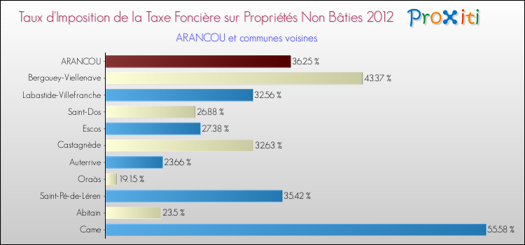 Taux d'imposition de la taxe foncière sur les immeubles et terrains non batis 2012 pour ARANCOU et les communes proches Comparaison des taux d'imposition de la taxe foncière sur les immeubles et terrains non batis 2012 pour ARANCOU et les communes voisines