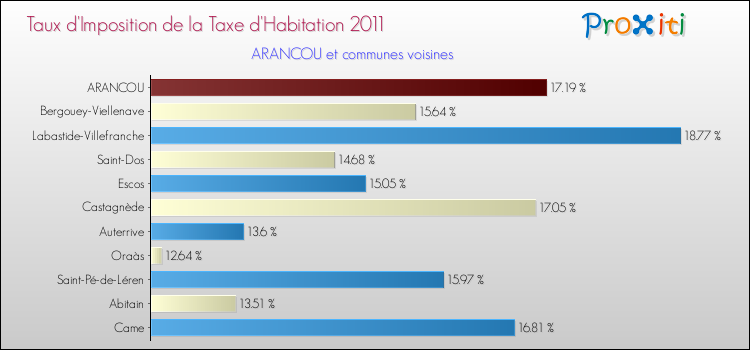Taux d'imposition de la taxe d'habitation 2011 pour ARANCOU et les communes proches Comparaison des taux d'imposition de la taxe d'habitation 2011 pour ARANCOU et les communes voisines