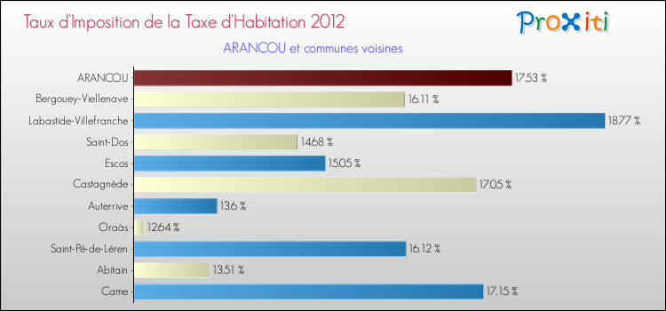 Taux d'imposition de la taxe d'habitation 2012 pour ARANCOU et les communes proches Comparaison des taux d'imposition de la taxe d'habitation 2012 pour ARANCOU et les communes voisines