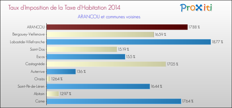 Taux d'imposition de la taxe d'habitation 2014 pour ARANCOU et les communes proches Comparaison des taux d'imposition de la taxe d'habitation 2014 pour ARANCOU et les communes voisines