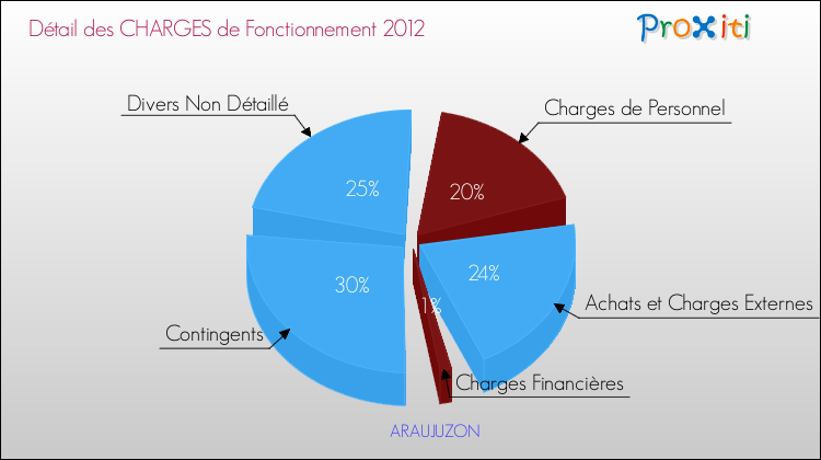Décomposition des Charges de Fonctionnement 2012 de la commune de ARAUJUZON Charges de Fonctionnement 2012 pour la commune de ARAUJUZON