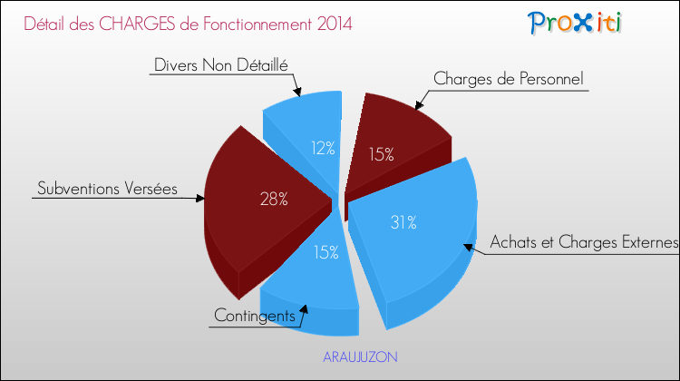 Décomposition des Charges de Fonctionnement 2014 de la commune de ARAUJUZON Charges de Fonctionnement 2014 pour la commune de ARAUJUZON