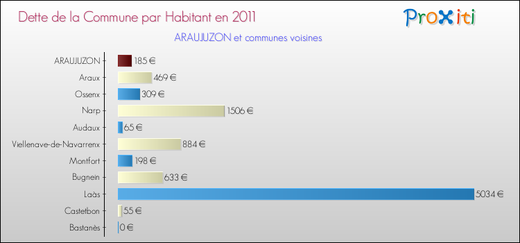 Dette par habitant de la commune en 2011 pour ARAUJUZON et les communes proches Comparaison de la dette par habitant de la commune en 2011 pour ARAUJUZON et les communes voisines
