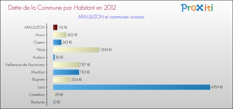 Dette par habitant de la commune en 2012 pour ARAUJUZON et les communes proches Comparaison de la dette par habitant de la commune en 2012 pour ARAUJUZON et les communes voisines