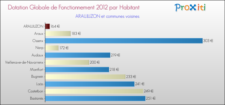 Montant des dotations globales de fonctionnement DGF par Habitant pour ARAUJUZON et les communes proches Comparaison des des dotations globales de fonctionnement DGF par habitant pour ARAUJUZON et les communes voisines